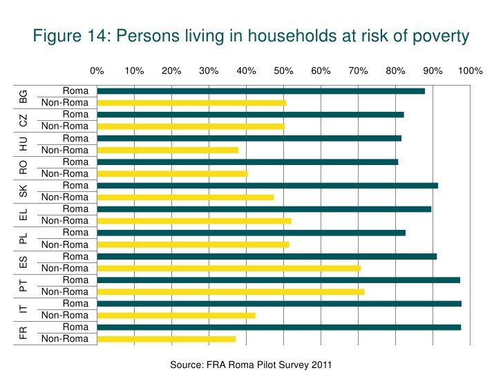 Roma europe poverty